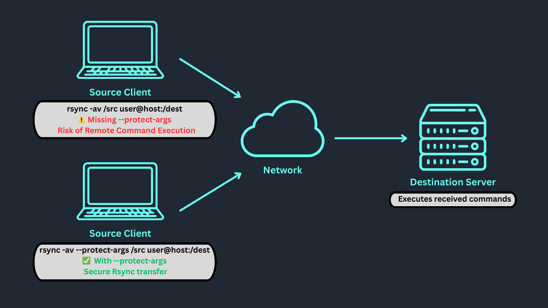 Rsync Network Diagram